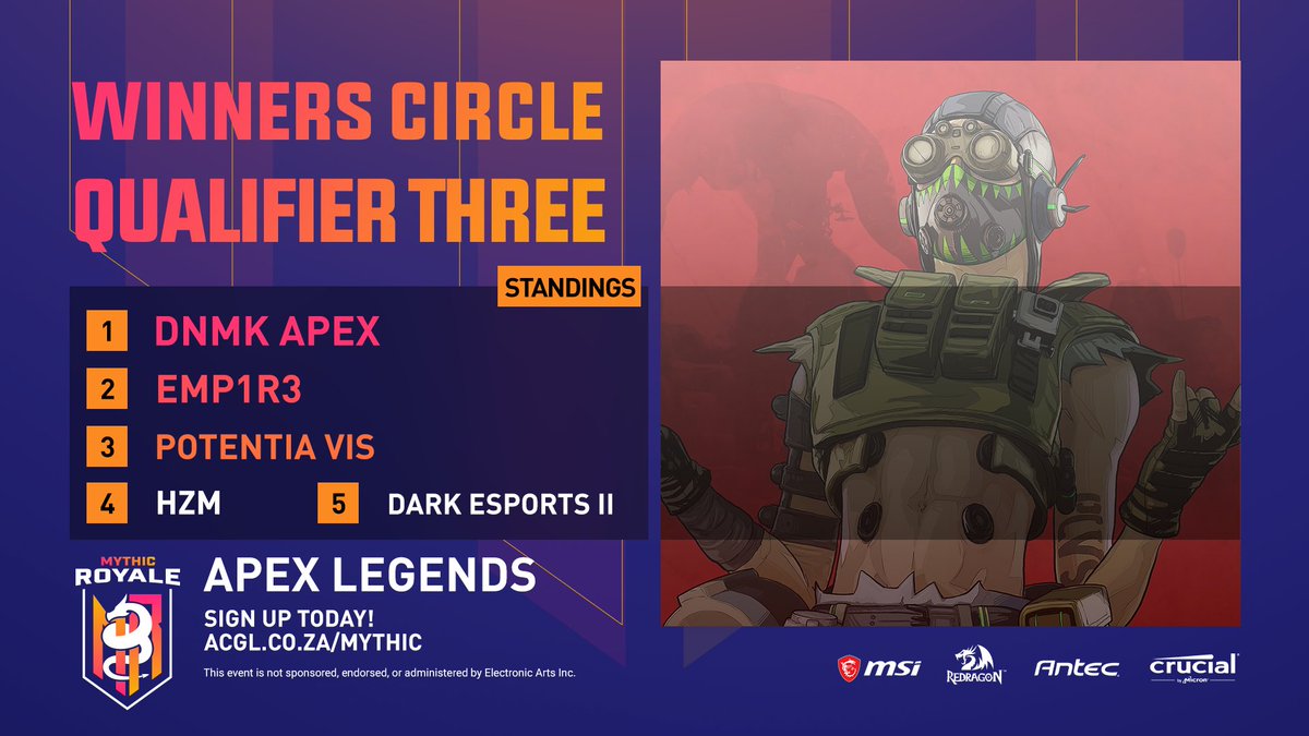 5️⃣ more #ApexLegends have secured their spot in the #MythicRoyale finals!

1️⃣ qualifier remains. Sign up today!

➡ acgl.co.za/mythic

💪 Powered by <a href="/antec/">Antec</a> <a href="/CrucialMemory/">Crucial Memory</a> <a href="/MSITweetsZA/">MSI South Africa</a> and <a href="/RedragonSa/">Redragon South Africa</a>.

#ApexZA #esports #esportsZA #AfricanEsports #gaming #gamingZA