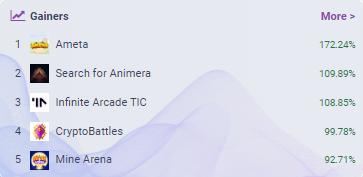 gamefi_to's tweet photo. 🔥🔥 Biggest Gainers in the last 24 hours🚀🚀

🥇@GamesAmeta

🥈@animeragame

🥉@infinite_arcade

🏵️@CryptoWarsOU

🏵️@Mine_Arena

#GameFi #NFTGaming #P2E #Web3 
👉 https://t.co/s1Zng0FeXi https://t.co/wrKSPy1UPh