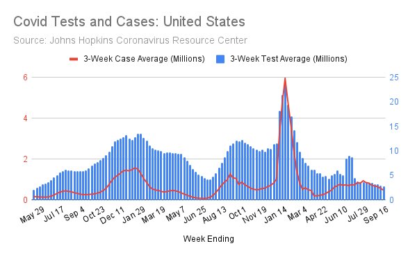 SixandLaura's tweet image. Test Positivity Percentage 
(% of tests administered that are positive for SARS2):

near 100% since end of July 

#test_positivity #data_collection #testing_limitations #pandemic_dynamics 
#SARSCOV2_timeline #Fall2022