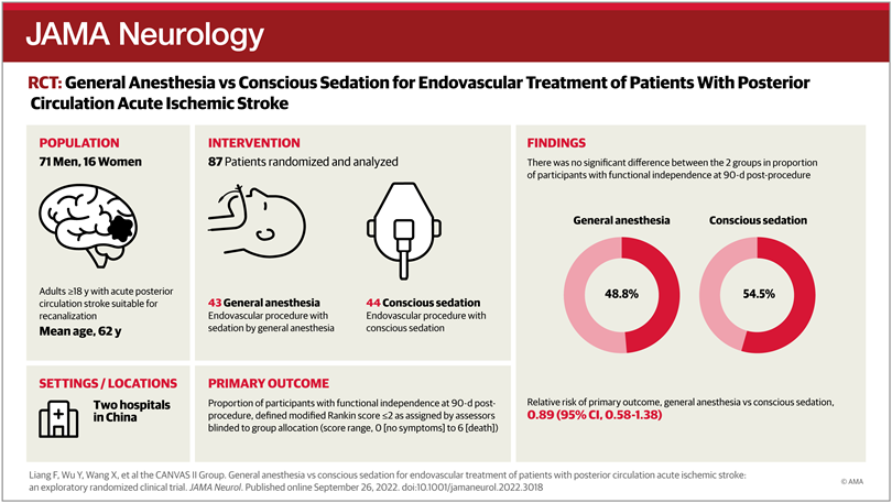deepak_neuro's tweet photo. General #Anesthesia vs Conscious Sedation for Endovascular Treatment of Posterior Circulation Acute Ischemic #Stroke: An Exploratory Randomized Clinical Trial @JAMANeuro. CS was not superior, GA may be preferred given high conversion rate from CS to GA.
https://t.co/RHarx0OGL9 https://t.co/O94JRb8EtI