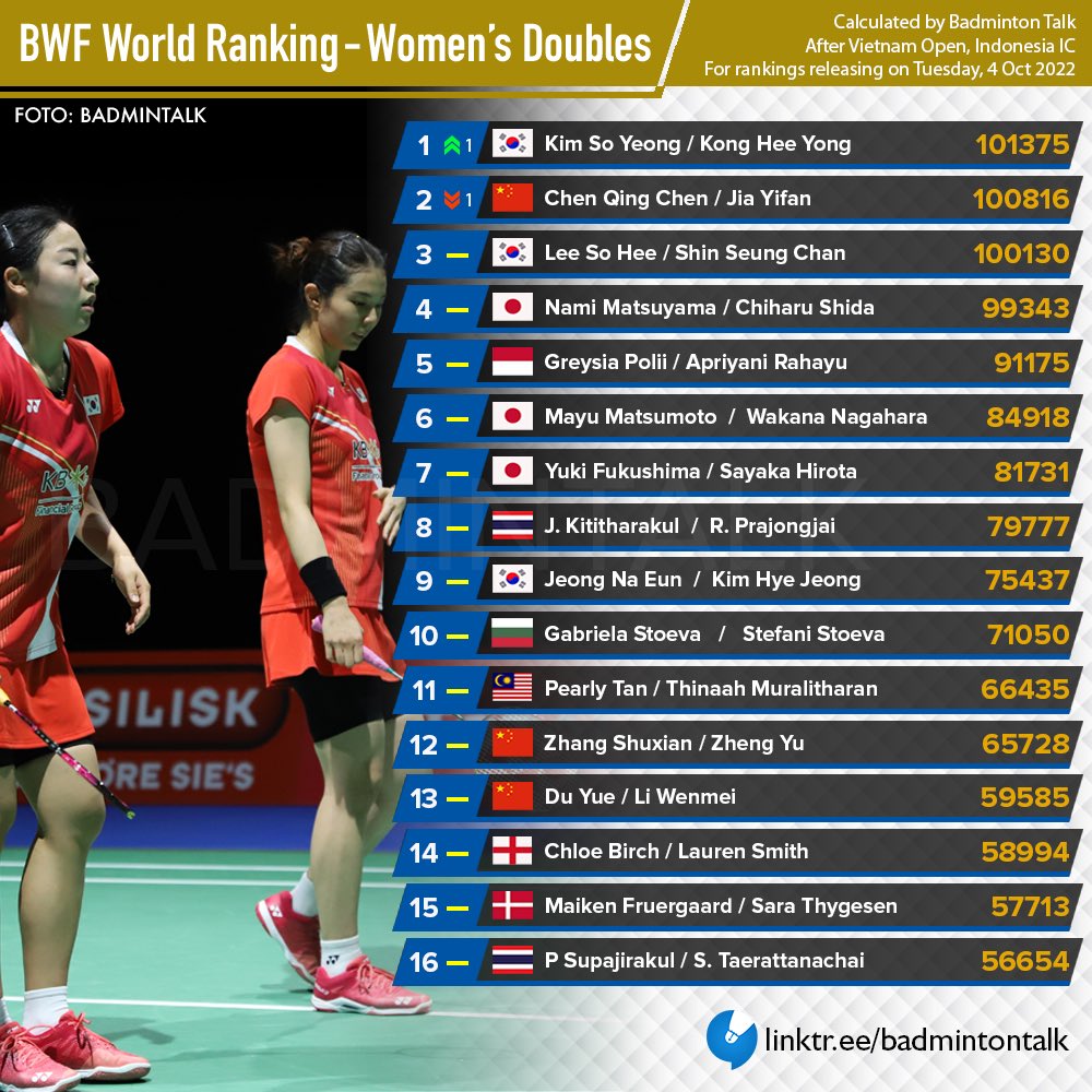 Badminton Talk on Twitter "BWF World Ranking After VietnamOpen2022