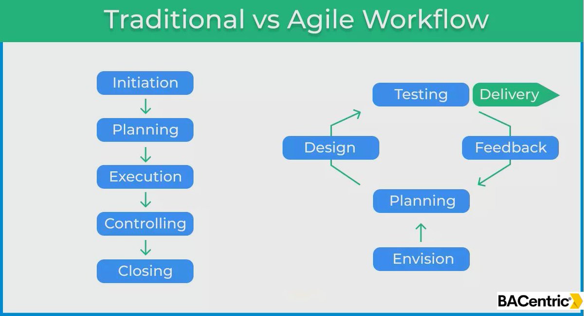 Traditional vs Agile workflow
 
#waterfallmodel #Agile #sprintchallenge #planning #Requirements #businessanalysis #businessanalyst #training #onlinetraining #courses