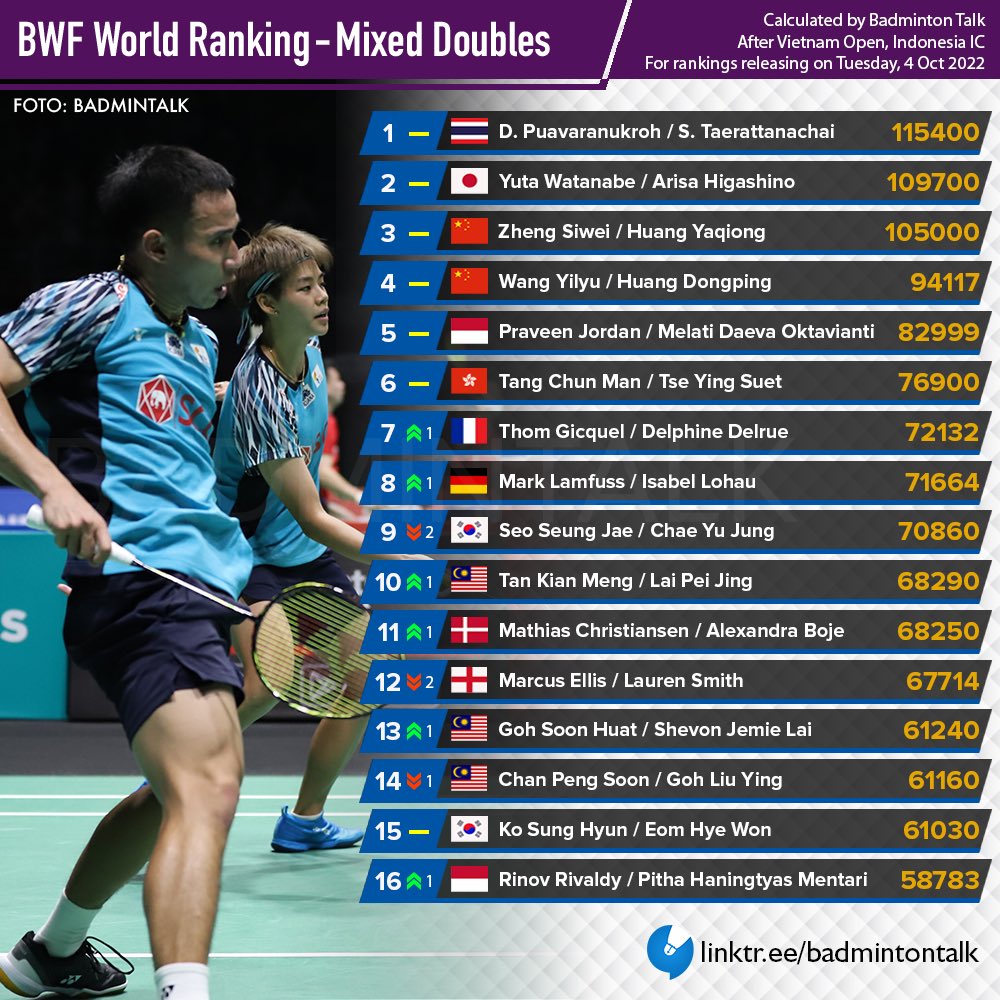 Badminton Talk on Twitter "BWF World Ranking After VietnamOpen2022