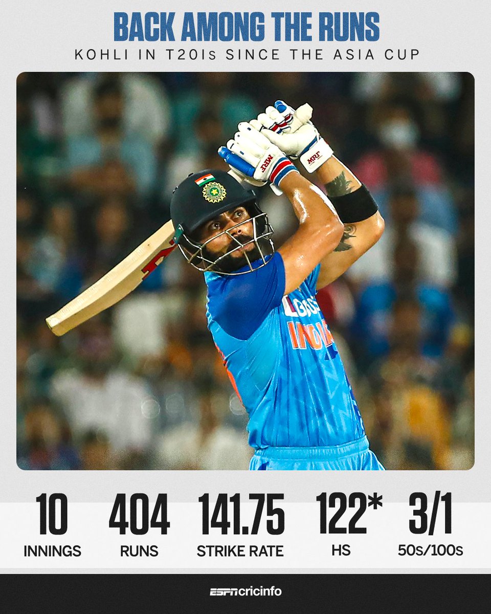 cricinfo's tweet photo. Virat Kohli is hitting form right before the T20 World Cup ♨️ https://t.co/lRj4yScjk7