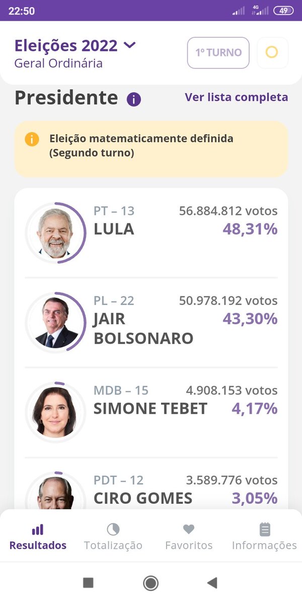 HCG05071970's tweet photo. convicções políticas 2022

Quero agradecer à tudo e todos colegas, amigos, vizinhos e familiares, e equipes dos 92 municípios do estado do Rio de Janeiro RJ, pelos votos dados aos nossos candidatos (as) 🇧🇷!!!

Pelo resultado  parcial  nas urnas desse primeiro turno, nas https://t.co/ZJoSIwSX59
