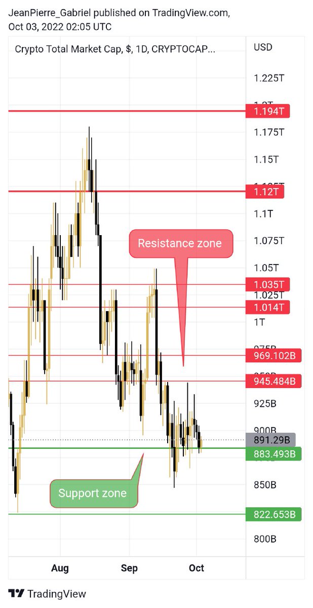 TheCryptoAcadLb's tweet photo. #Cryptomarket capital update: 

The price action is moving day in and day out in an ascending trendline since 21 of September. 

Now we're at the break point, it's either a major bounce back or losing the support of $883B https://t.co/ud4RiYALzg