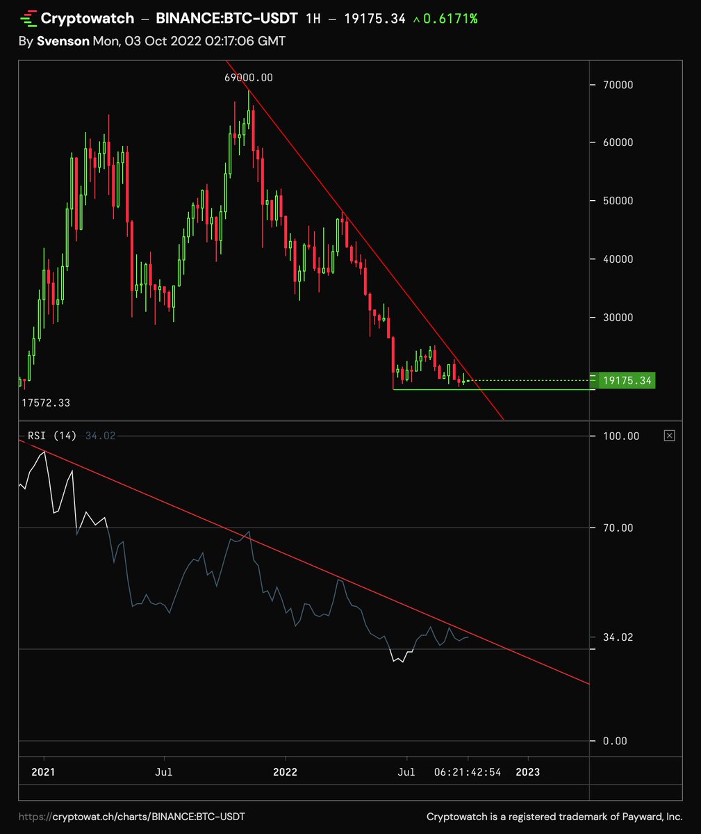 KevinSvenson_'s tweet photo. Any upside in equities soon would = long-term breakout for #Bitcoin + weekly RSI breakout

Most people are bearish af, so a fakeout up before a dump to new lows would be no surprise. 

Even in recessions there are several months in between that yield massive returns. https://t.co/NDLem4MWVU