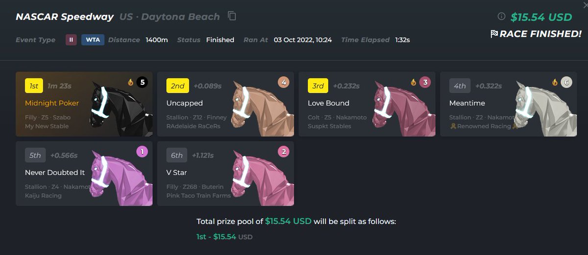 BOOM Shakalaka! love it when you win the WTA! #ZedRun Class 2 paid! <a href="/VadsHorseTips/">Vads Horse Tips</a> <a href="/CMRidinDerby/">Catch Me Ridin' Derby | CMRD</a> <a href="/zed_run/">zed_run</a>