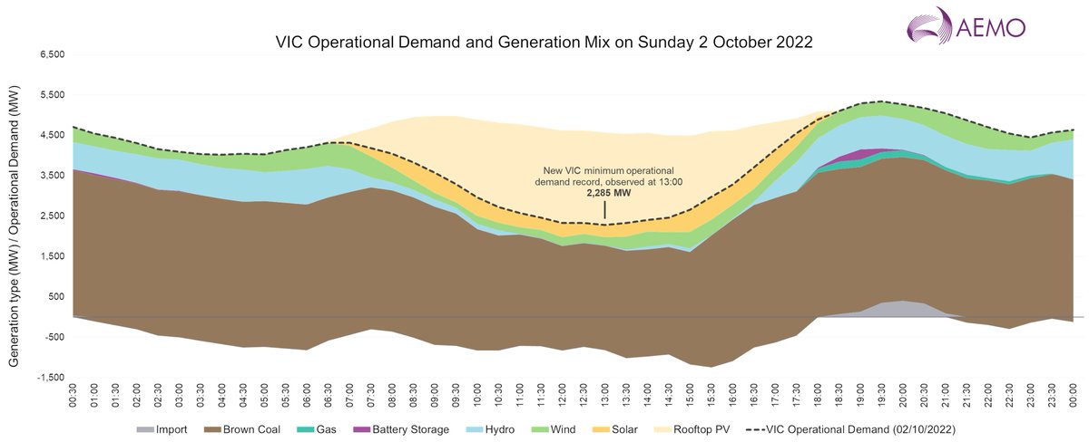 AEMO_Energy's tweet image. Victoria joined Queensland &amp;amp; New South Wales in setting a new minimum operational demand record this Spring, reaching 2,285 megawatts 1pm Sunday (previous record 2,333 MW Nov 2021). At the time, rooftop PV met half of Victoria’s total electricity demand. #Springtrend