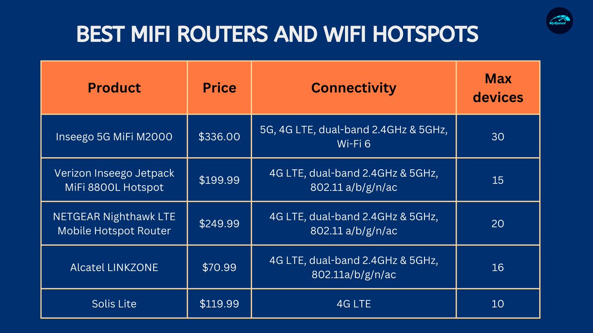 gospeedcheck's tweet photo. Are you looking for the best hotspot device that is worth your investment? Here are the ones you should take into consideration: #mobileplan #mobilehotspot #WifiHotspot #Mifi #InternetPlan https://t.co/QKBHUd45MX
