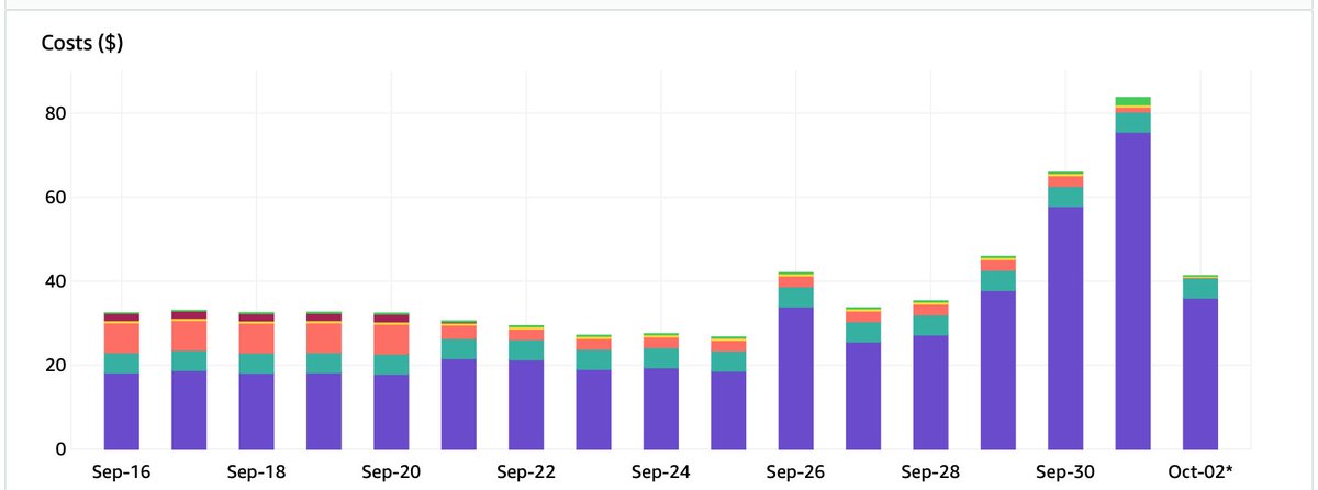 muthusleuths's tweet photo. Very sad to report that I have to soon shut down the @burnchain API nodes. The fact of the matter is with recent @stacks upgrade to pack the blocks the DB IOs goes blown up exponentially. My cost went from $18 a day to $84 a day 😢. As an individual I can no longer sustain this. https://t.co/i4IBP5MqjV
