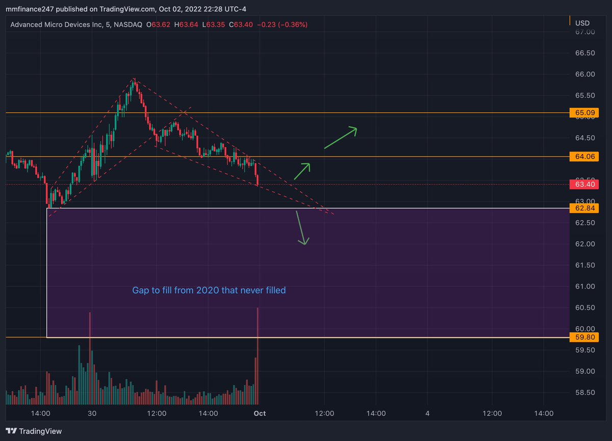 mmfinance247's tweet photo. $AMD my fav set up going into tmrw.. 

Scenario 1: Play the breakout 

Scenario 2: play the gap fill if goes below $62.84 https://t.co/UnKIXVoTjP