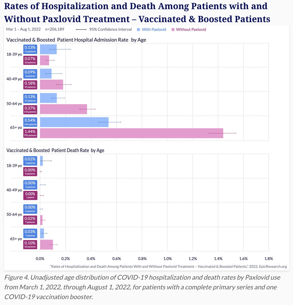 michaelzlin's tweet photo. Finally the data we've been waiting for: Paxlovid efficacy in preventing hospitalization in vaxxed patients

Fairly consistent ~60% relative benefit across groups 

Findings nicely split by age and into 2x vaxxed vs 3x vaxxed so we can see absolute risks

https://t.co/3gzFbBXx6R https://t.co/HFMZfM5hLC