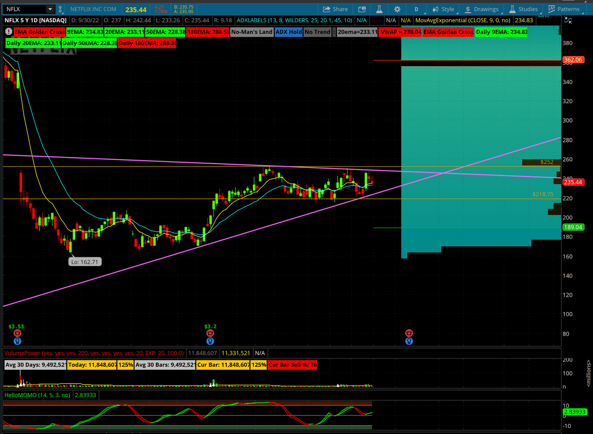 _Shark_Trading's tweet photo. $NFLX - Watching for break in either direction. Over $252 or under $218.75 #sharkchart🦈 https://t.co/mMubKJRcho