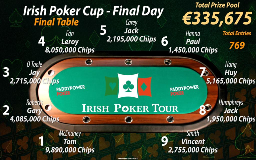 IrishPokerTour's tweet photo. Main event final table! https://t.co/jFyULx4BHe