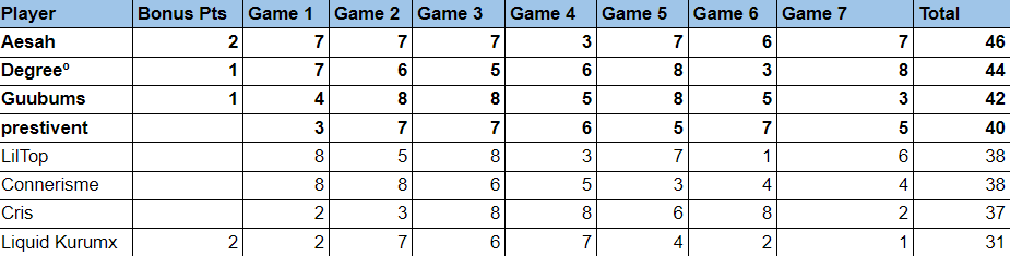 connerismee's tweet photo. Top 6 in dragon cup. I have a lot to improve on but this result definitely encouraged me to make some progress. https://t.co/lZI77kJ64J
