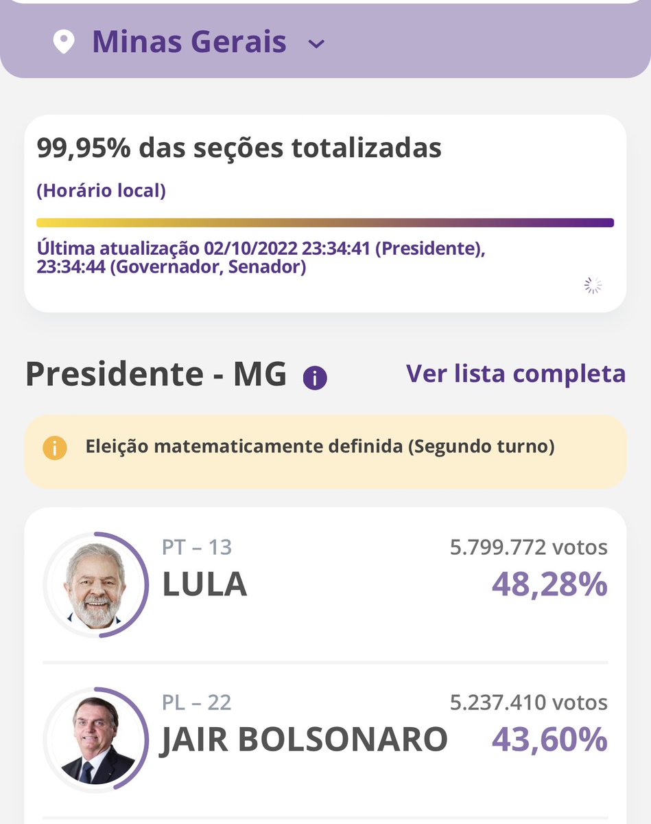 henryprosa's tweet photo. Dizem que Minas Gerais é o termômetro das eleições nacionais. O histórico desde a redemocratização é de o vencedor nacional sempre ser quem venceu em MG. Neste 1º turno, a semelhança das votações nacional e estadual foi assustadora, confirmando a fama mineira: https://t.co/PwTm4AAsrV