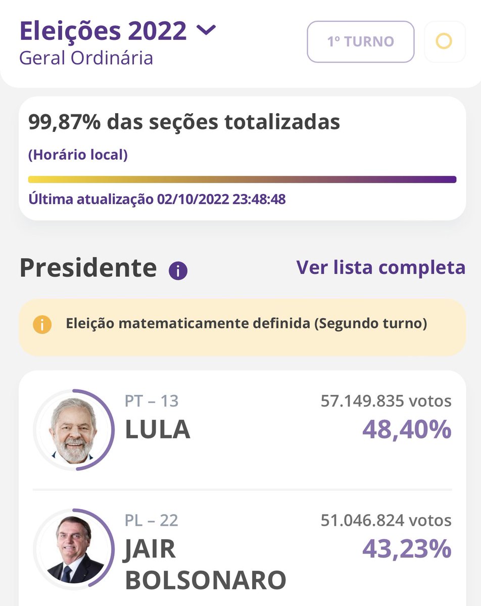 JDQuirinoFilho's tweet photo. Quase 100 % da apuração dos votos, eis o percentual de @LulaOficial e de @jairbolsonaro, indo os dois ao segundo turno. O Brasil está dividido. Vem muita movimentação política nos próximos dias e a polarização só vai aumentar. Só digo que a Democracia tem que prevalecer. https://t.co/JkC1hegouq