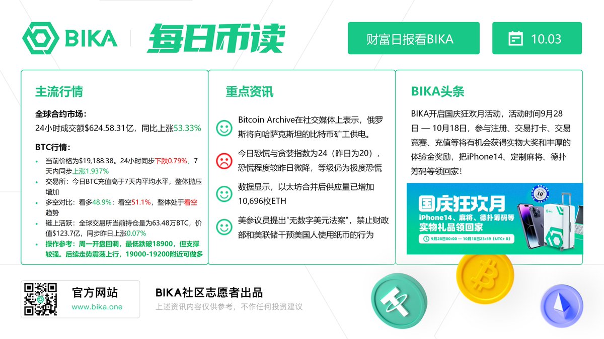 BIKA_Chinese's tweet photo. 10月3日【BIKA每日币读】 #BIKA 
震荡上行，19000-19600，短线看多！ https://t.co/YNjotWGyg2