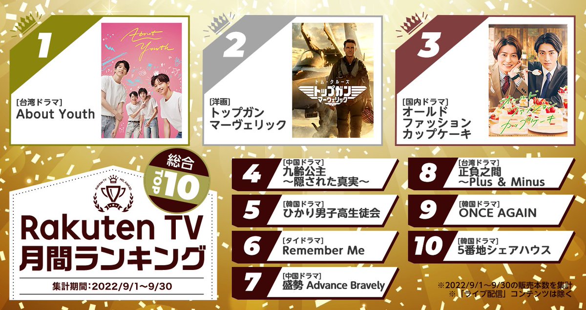 rakutentv_japan's tweet image. ＼🏆#楽天TV 9月総合ランキング✨／

🥇第1位 #AboutYouth
🥈第2位 #トップガンマーヴェリック
🥉第3位 #オールドファッションカップケーキ

台湾BL「About Youth」が9月1位に輝きました👏
まだ観てない人も楽天TVでチェック！

📺視聴⇒tv.rakuten.co.jp/?utm_source=tw…

#RememberMe #盛勢 #ランキング