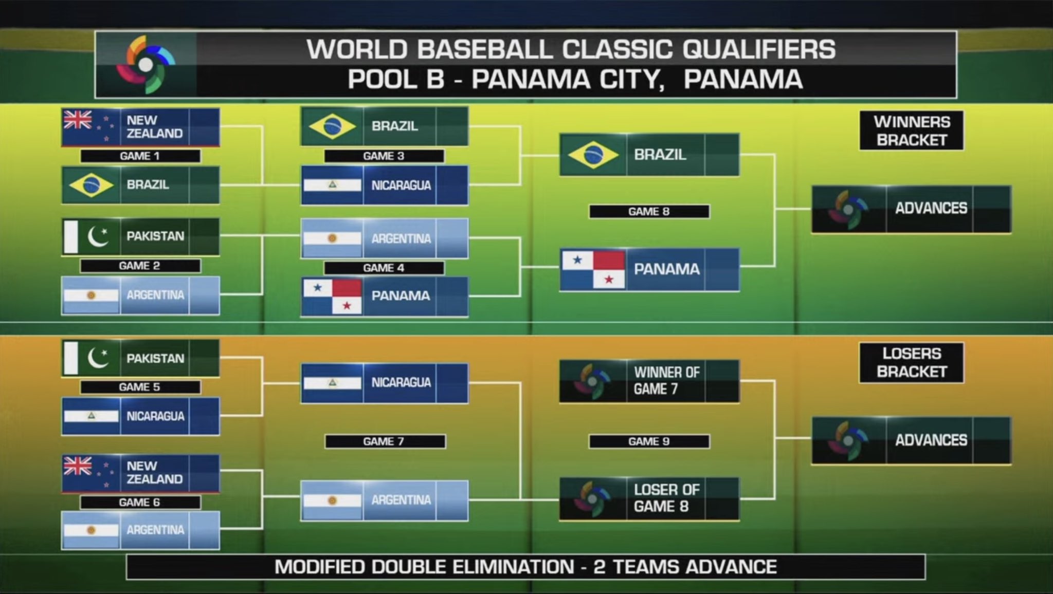 Shawn on Twitter "Updated WBC Qualifier Pool B Bracket https//t.co