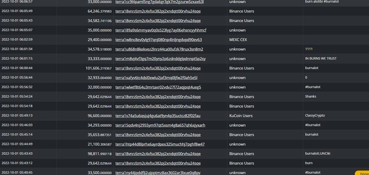 $LUNC we are starting a new trend!

It's called the #burnalot campaign.

It's simple send $10 to the #LUNC burn address: terra1kzmxyr2735l7z826pf3jptdx7unn4ncumczdqe

LETS GET EVERYONE ON BOARD!

I'LL RETWEET THE FIRST 10 PEOPLE TO TAKE PART!

#LUNCBURN #LunaClassicHQ