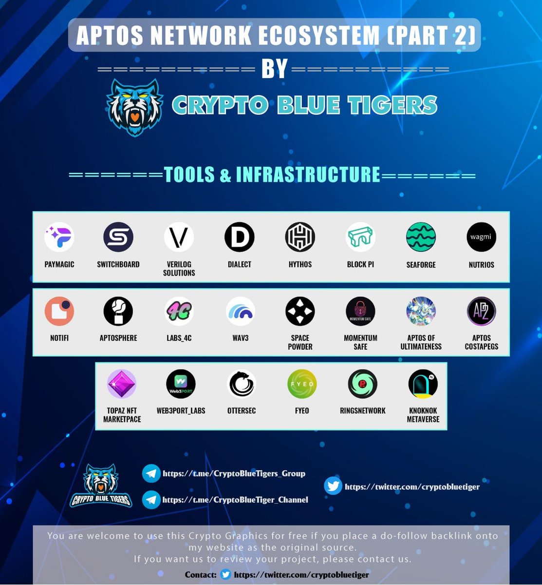 cryptobluetiger's tweet photo. 🔥APTOS NETWORK ECOSYSTEM (PART 2)
🥈TOOLS & INFRASTRUCTURE
Aptos is a proposed Layer 1 blockchain that uses the Move programming language. The cryptocurrency promises users increased scalability, reliability, security and usability.
#Paymagic
#Switchboard
#Verilog
#Dialect
#Hyth https://t.co/JG9PpAWiSb