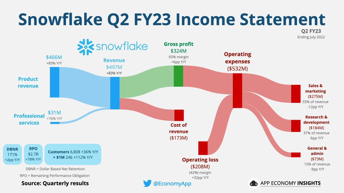 EconomyApp's tweet image. $SNOW Snowflake's Income Statement.
