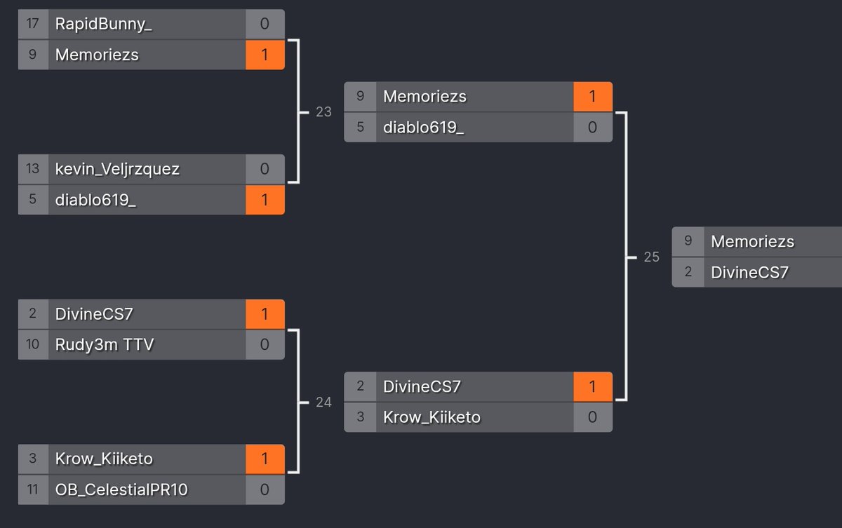 Terminó la Primer OB Cup!!! Felicidades a <a href="/DivineCS7/">DIVINECS7 🧜🏻‍♂️</a> quien dominó a sus rivales para llevarse el Primer Lugar!!! Gracias a todos los que participaron!!! Se vienen mas competencias.