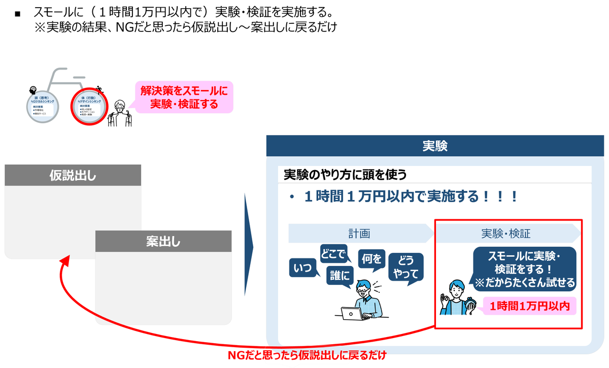 KeisukeOKADA27's tweet photo. 【新規事業の検討録】
STEP 9/fin：実験を繰り返す（行動）

実験＝解決策が市場に刺さるかを確認する
・１時間１万円以内で実施
※予算内/時間内に収まるよう設計（実験のやり方に頭を使う）
・実験の結果を踏まえ解決策をブラッシュアップ

小さな失敗を繰り返せているか？

＃新規事業 #PoC #実験 https://t.co/1kz8vdizn2