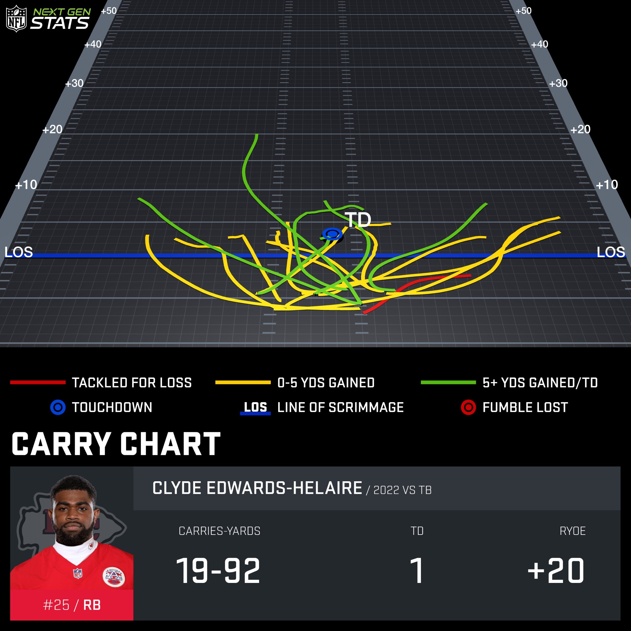 Next Gen Stats on Twitter "Clyde EdwardsHelaire gained +20 rushing