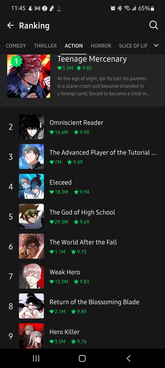 Matsutaka_Rex's tweet photo. 5 in the top 10 for #Action hell yea #LetsGo #webtoon #TeenageMercenary #HeroKiller #TheAdvancedPlayeroftheTutorialTower #OmniscientReader #TheWorldAfterTheFall https://t.co/SIM8z4hbGQ