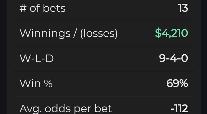 KingCroft2's tweet photo. MLB goes 5-1(+3.78 units) NFL goes 4-3(+0.43 units)= +4.21 units for the day https://t.co/GK9EZt6WMP