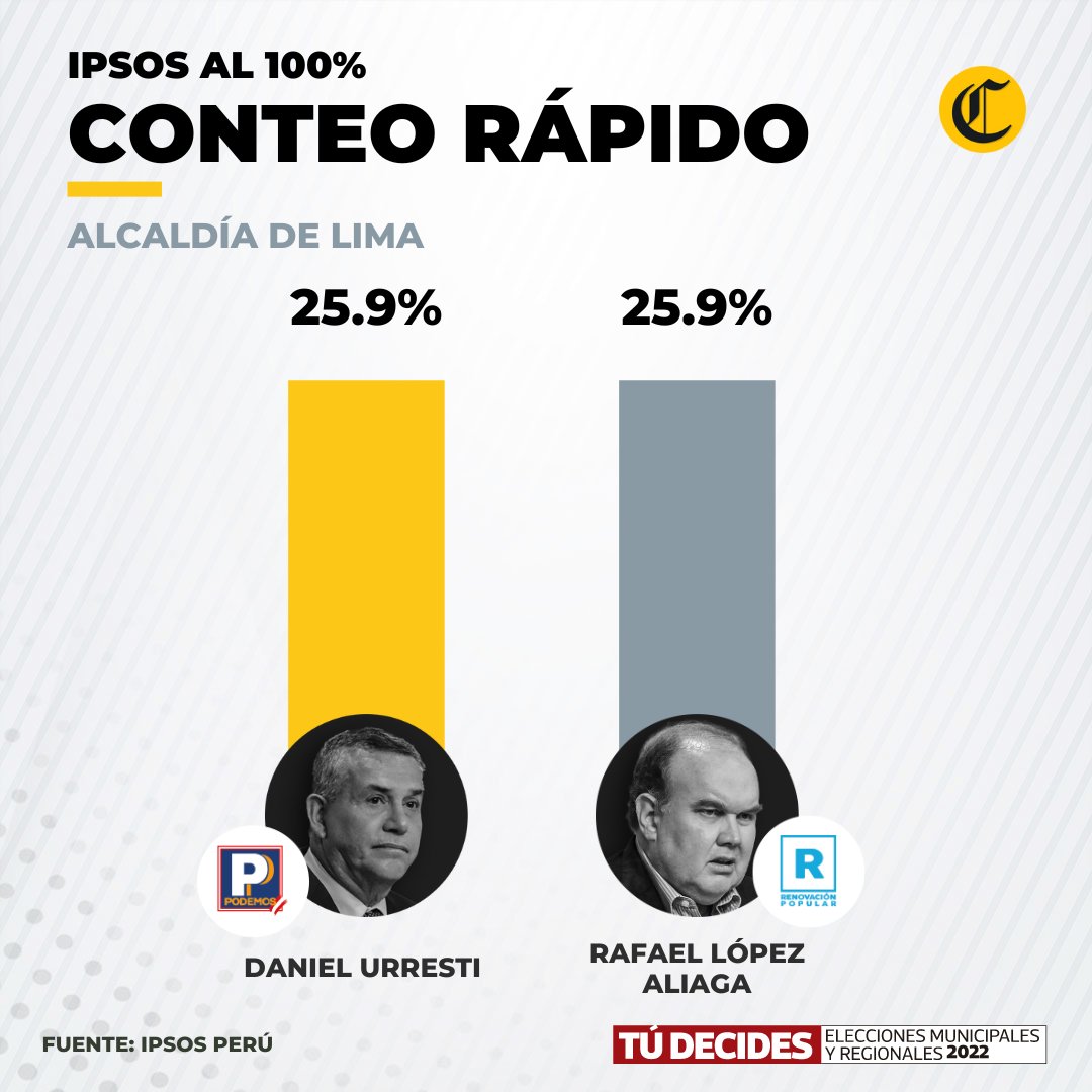 elcomercio_peru's tweet photo. 🔴 Conteo rápido de IPSOS al 100 %: Daniel Urresti 25.9 % y Rafael López Aliaga 25.9 % >>> https://t.co/dpGz4Gee6F
#TúDecides #EleccionesxEC #EleccionesMunicipales2022 https://t.co/tdFXd6Xiha