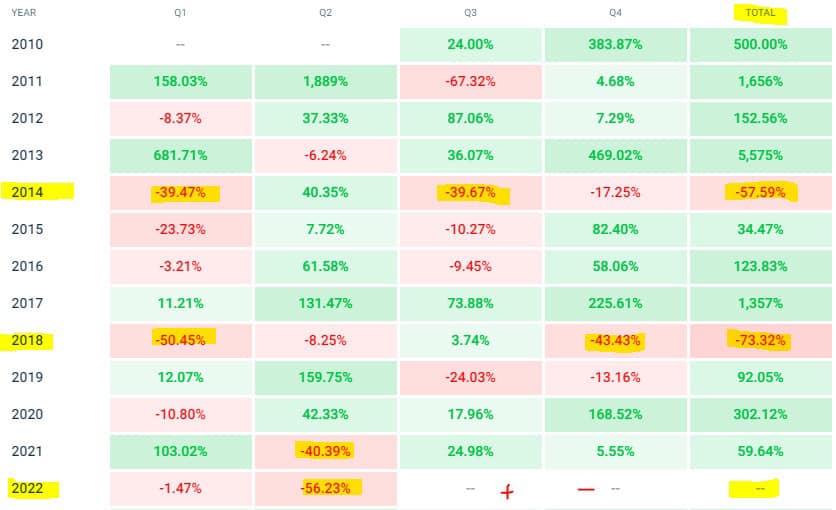 KellyCryptoCool's tweet photo. As what I predicted in "One ugly scenario in the latter of 2022", now look at #Bitcoin Quarterly Returns, it can be seen that 2014 - 2018 - 2022 are struggling in the same way.

👉 What would be the possibilities in Q3, Q4 and in total of 2022?

👇 Read more below https://t.co/ErrdGK1kIg