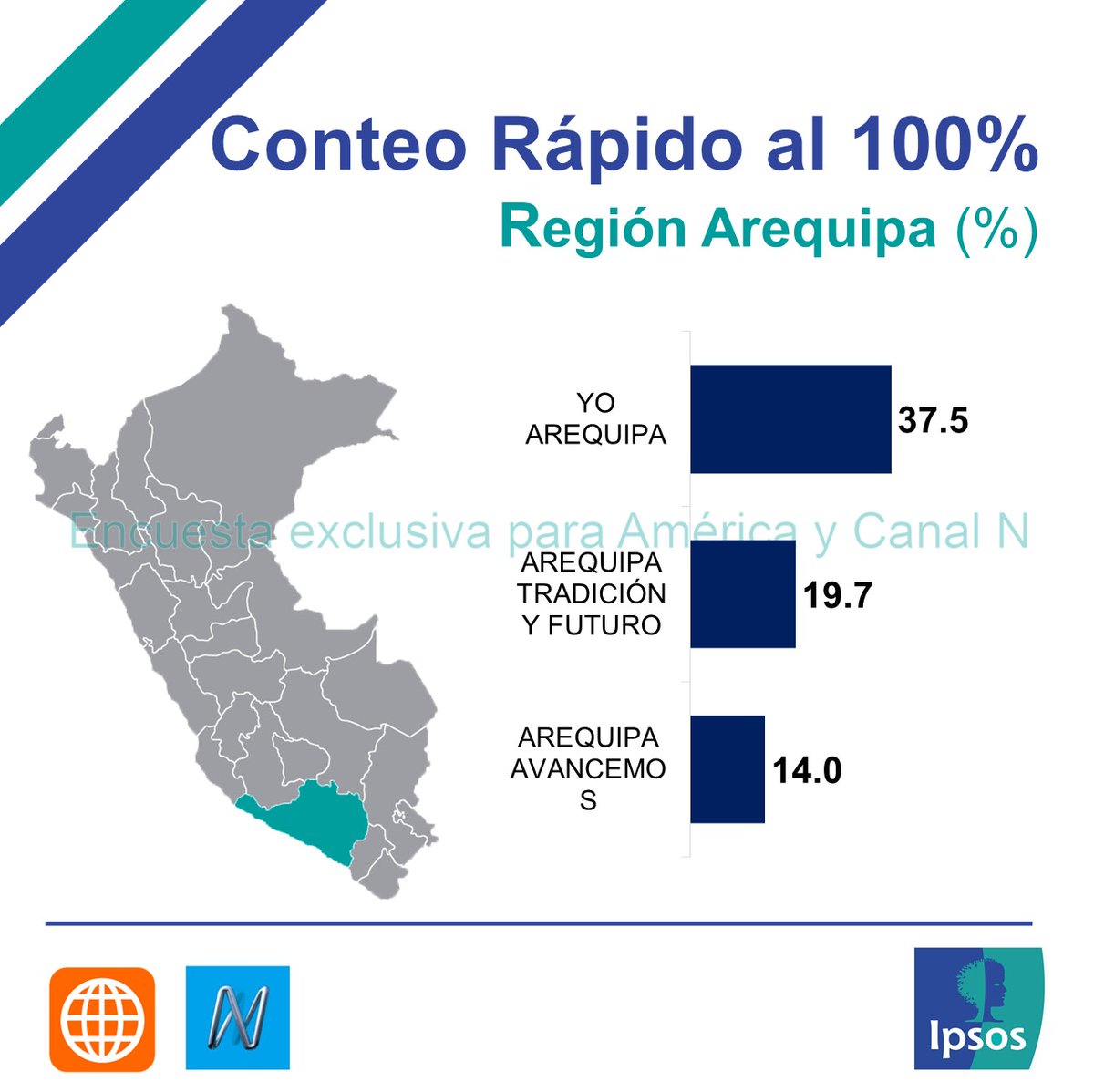 #ConteoRápidoAméricaIpsos Resultados por regiones del conteo rápido al 100%. <a href="/noticiAmerica/">América Noticias</a> <a href="/canalN_/">Canal N</a>