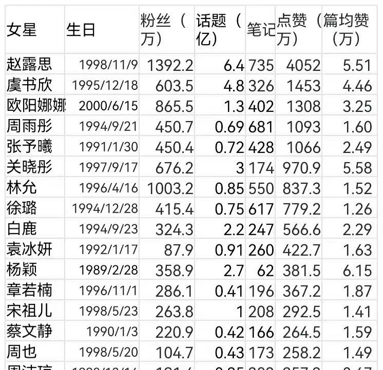 winnerslay_'s tweet photo. Top 10 famous actress XHS omg
Zhao Lusi, Yu Shuxin, Ouyang Nana, Zhou Yutong, Zhang Yuxi, Guan Xiaotong, Lin Yun, Xu Lu, Bailu, Yuan Bingyan
Wahh congrats BB lusi, Princess Yutong, BB Yuxi,little orchid
No. 13. Song Zuer
Mostly yutong friend on the list. https://t.co/ptW4B8HGh4