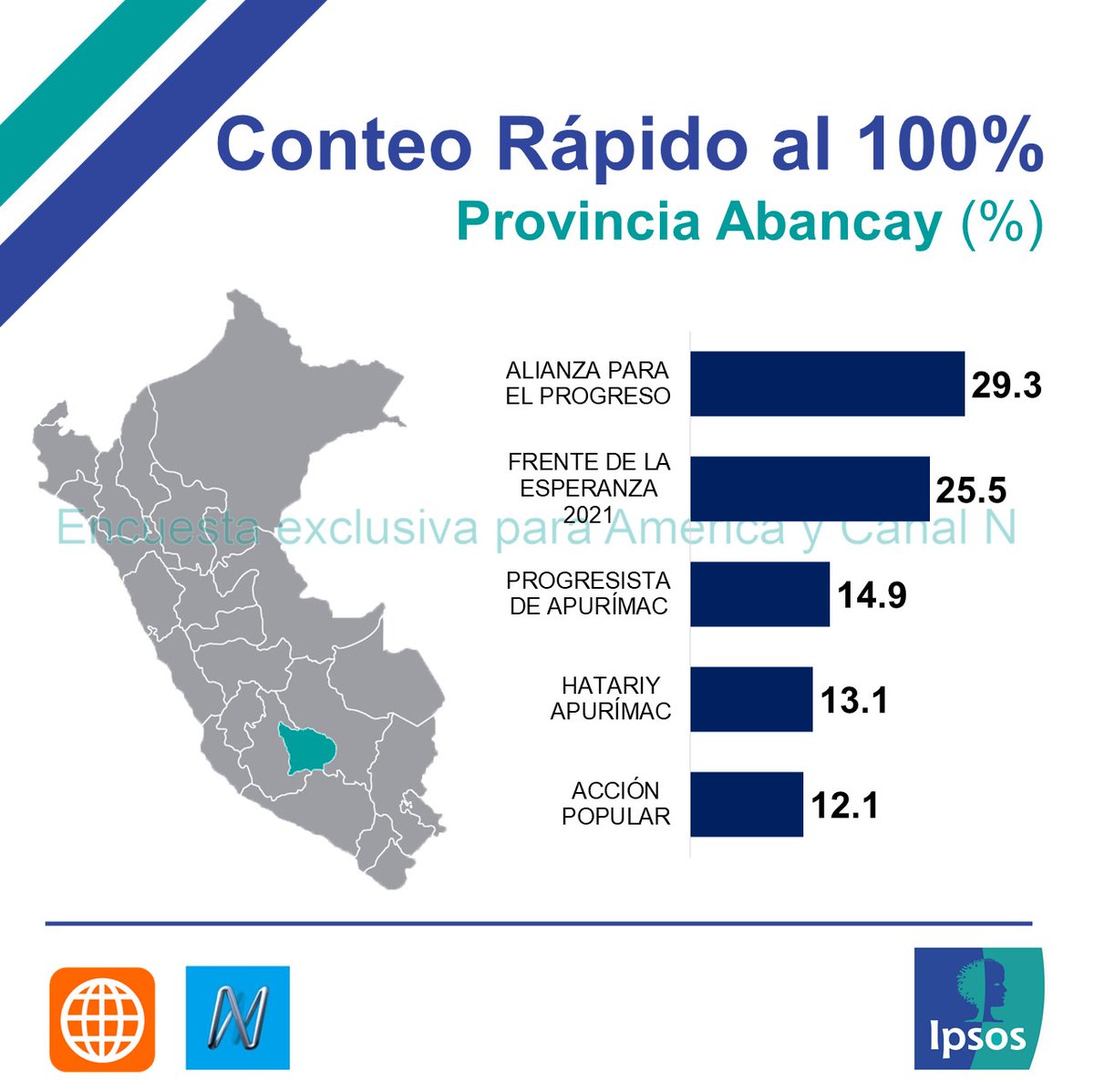 #ConteoRápidoAméricaIpsos Resultados por provincias del conteo rápido al 100%.