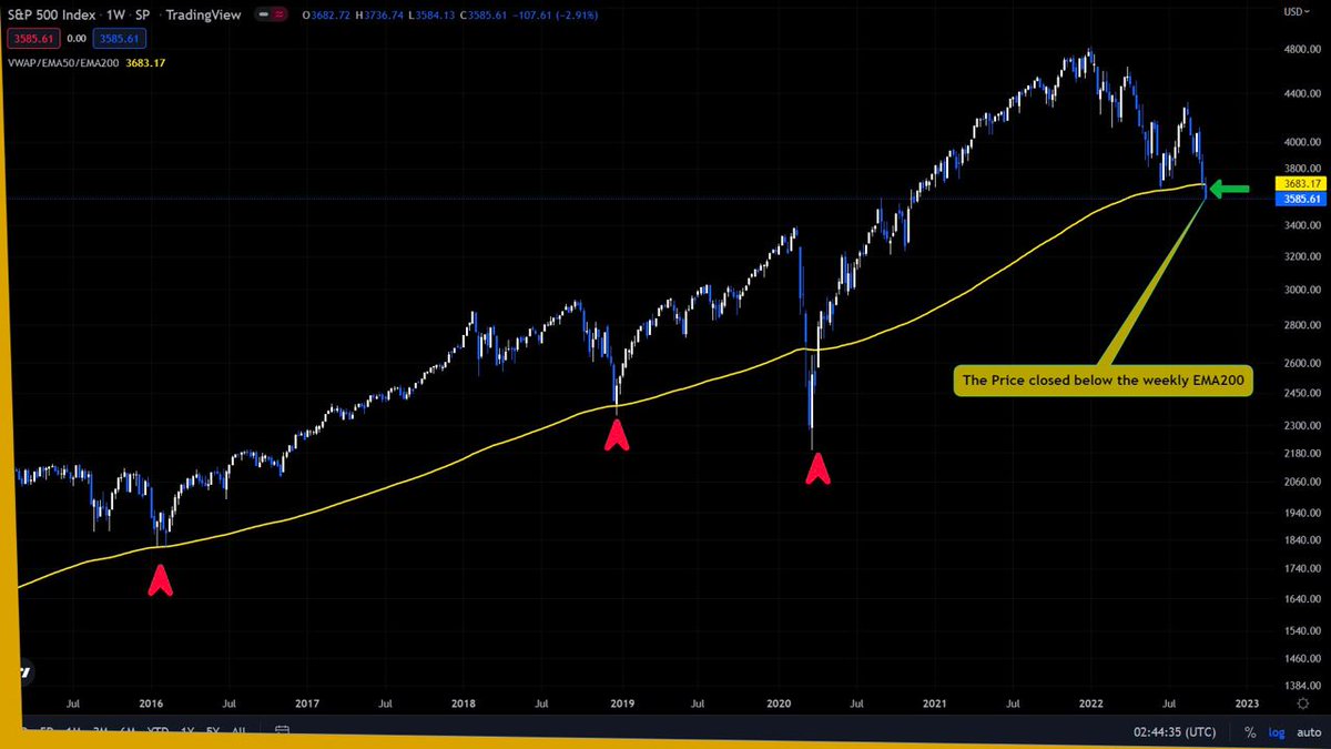 cryptofarhan16's tweet photo. SP500 Weekly EMA200

🔸 The S&amp;P500 closed below the weekly EMA200. This is not looking good for the market and crypto in general

🔸 We might see another volatility for Bitcoin downward if the S&amp;P500 does not recover

#Bitcoin #crypto #Etherum #cryptocurrecy https://t.co/13Yt20uwtY