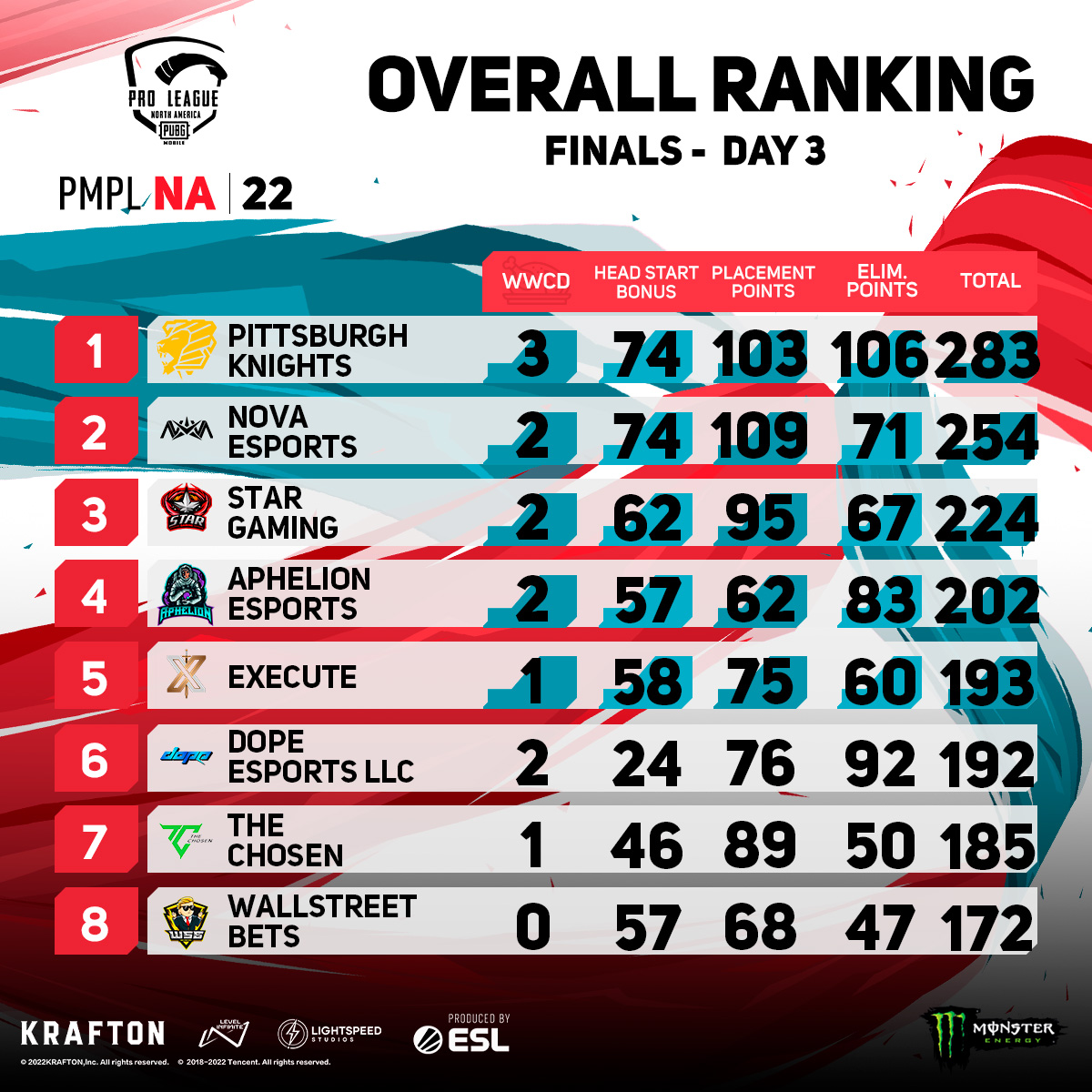 PUBG MOBILE Esports NA tweet media