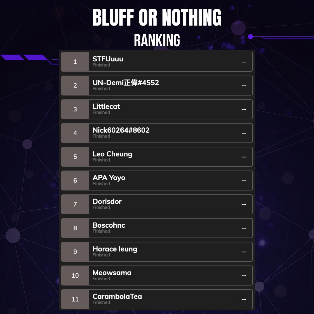 apa_hk's tweet photo. Bluff Or Nothing Ranking !!
Congrats to STFUuuu
#asiapokeracademy #apahk #onlinepokertournment https://t.co/iEU6vZmoIl