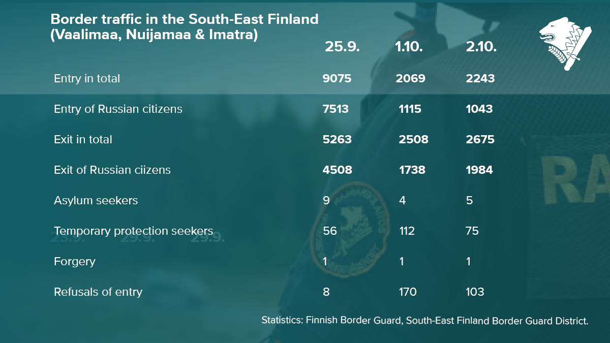 kaakkoisraja's tweet photo. Border traffic in the South-East Finland 2.10.2022

#bordersecurity #bordertraffic #finnishborderguard https://t.co/SHgdxKOUYm