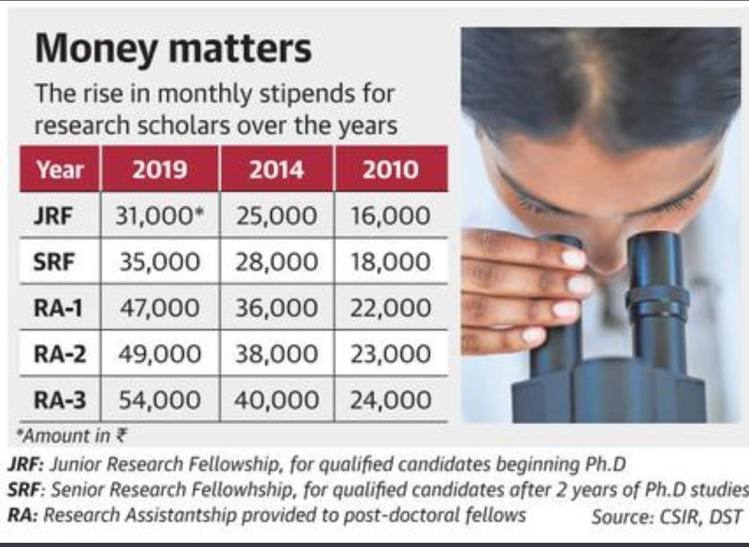 AIRSAIndia's tweet photo. #Hike_In_Fellowship_22 
#Regular_disbursment_of_fellowship 
Dear Sir the DST Secretary is  not ready to listen Research Scholars problem after several request.
Indian researchers will do the innovative Research if they will get handsome fellowships on time.
@srivaric @IndiaDST https://t.co/lsdCUGDhVJ