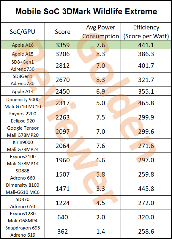Golden_Reviewer's tweet photo. For Apple A16, GPU performance improvement may be marginal, but some better efficiency is still welcomed. And before the Snapdragon 8 Gen 2 is available, A16 is still hands down the fastest mobile SoC. https://t.co/AbCHAgnTWg