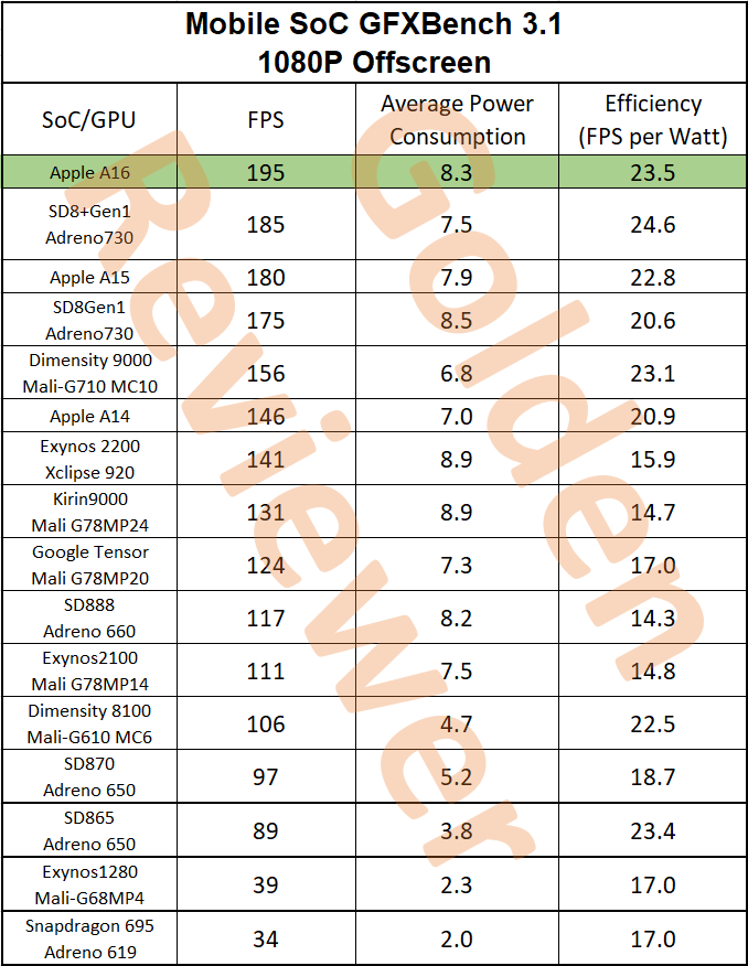 Golden_Reviewer's tweet photo. For Apple A16, GPU performance improvement may be marginal, but some better efficiency is still welcomed. And before the Snapdragon 8 Gen 2 is available, A16 is still hands down the fastest mobile SoC. https://t.co/AbCHAgnTWg