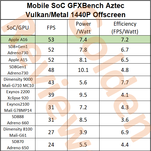 Golden_Reviewer's tweet photo. For Apple A16, GPU performance improvement may be marginal, but some better efficiency is still welcomed. And before the Snapdragon 8 Gen 2 is available, A16 is still hands down the fastest mobile SoC. https://t.co/AbCHAgnTWg