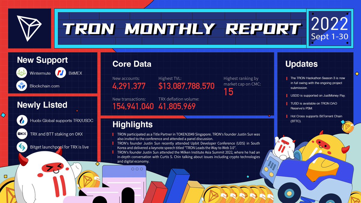 tronminenetwork's tweet photo. 🚀#TRON Monthly Report of September! Check out!

✅#TRON participated as a Title Partner in #TOKEN2049 Singapore. 
✅@justinsuntron  attended the 2022 @Milkenlnstitute Asia Summit.
✅@usddio is supported on @JustMoneyIO
 Pay. https://t.co/DAxn2EOc8S