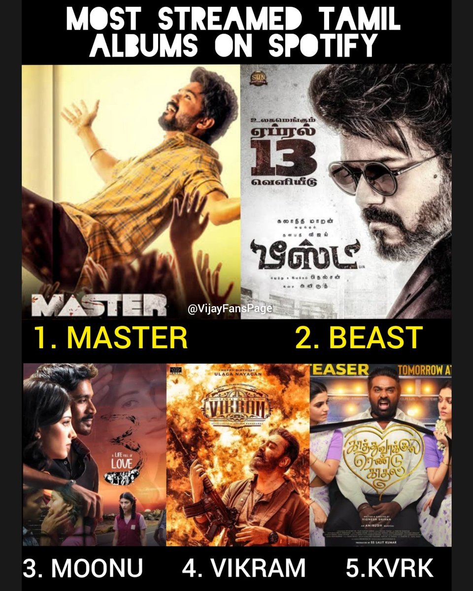 Top 5 Most Streamed Tamil Albums on Spotify, 

1. #Master 
2. #Beast 
3. #3 
4. #Vikram 
5. #KaathuVaakulaRenduKaadhal 

@actorvijay @anirudhofficial @Jagadishbliss @MasterOfficiaI