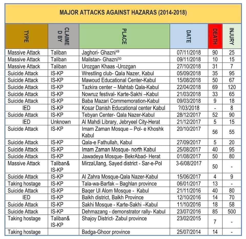 danesh8080's tweet image. #StopHazaraGenocide
Major attacks against Hazaras (2014-2018).