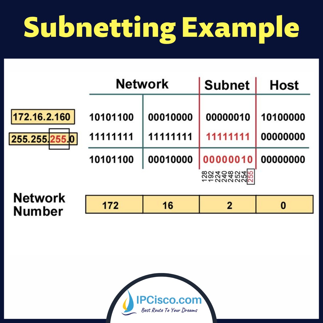 ip_cisco's tweet photo. HelpFuL Subnetting Examples !
.
Examples: https://t.co/NZjoAsgUlf
.
Please Like & REtweet..:)
.
#ccna #cisconetworking #ciscoccna #networkengineer #ccnp #ccnpencor #encor #ccie #cisco
#ciscocertification #networkdesign #networkcourse #informationtechnology https://t.co/JKouBp5rVa